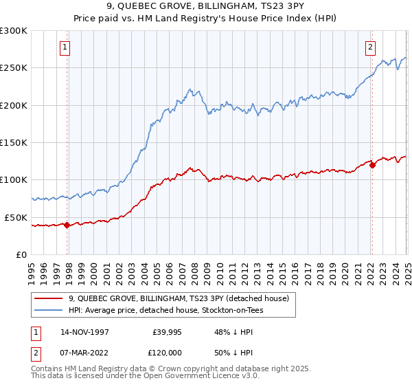 9, QUEBEC GROVE, BILLINGHAM, TS23 3PY: Price paid vs HM Land Registry's House Price Index