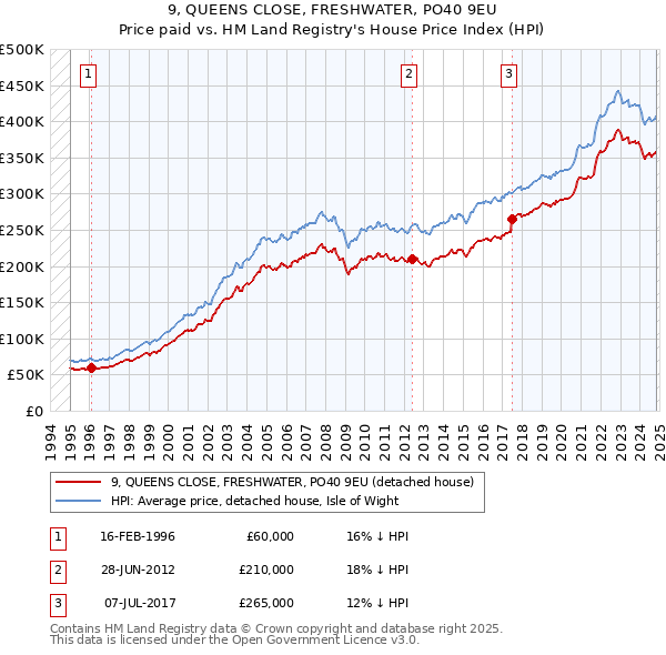 9, QUEENS CLOSE, FRESHWATER, PO40 9EU: Price paid vs HM Land Registry's House Price Index