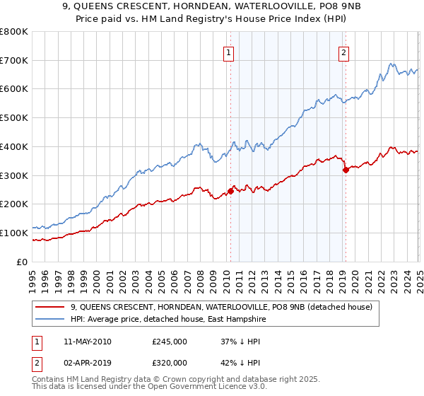 9, QUEENS CRESCENT, HORNDEAN, WATERLOOVILLE, PO8 9NB: Price paid vs HM Land Registry's House Price Index