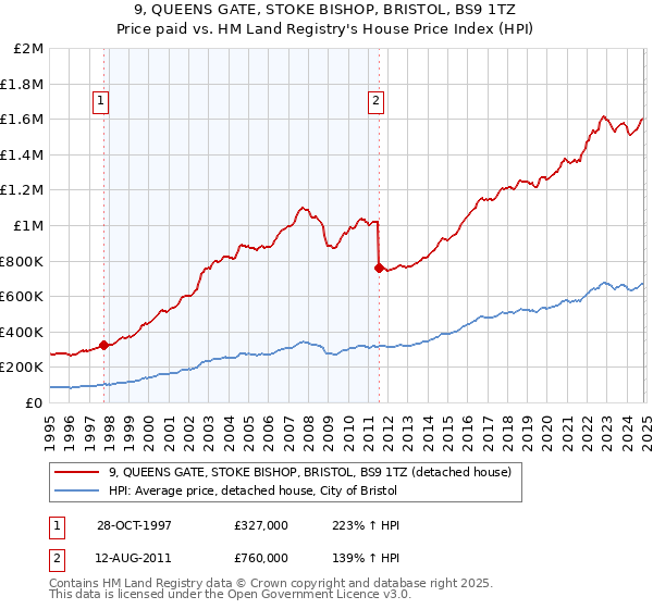 9, QUEENS GATE, STOKE BISHOP, BRISTOL, BS9 1TZ: Price paid vs HM Land Registry's House Price Index