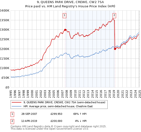 9, QUEENS PARK DRIVE, CREWE, CW2 7SA: Price paid vs HM Land Registry's House Price Index