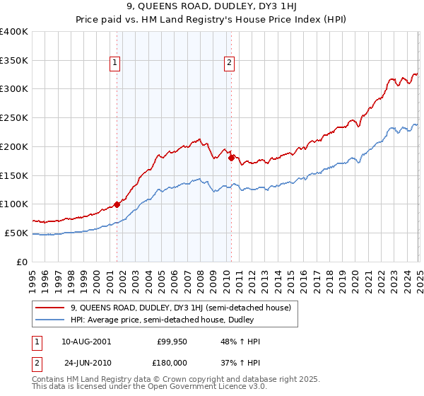 9, QUEENS ROAD, DUDLEY, DY3 1HJ: Price paid vs HM Land Registry's House Price Index