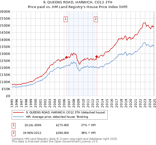 9, QUEENS ROAD, HARWICH, CO12 3TH: Price paid vs HM Land Registry's House Price Index