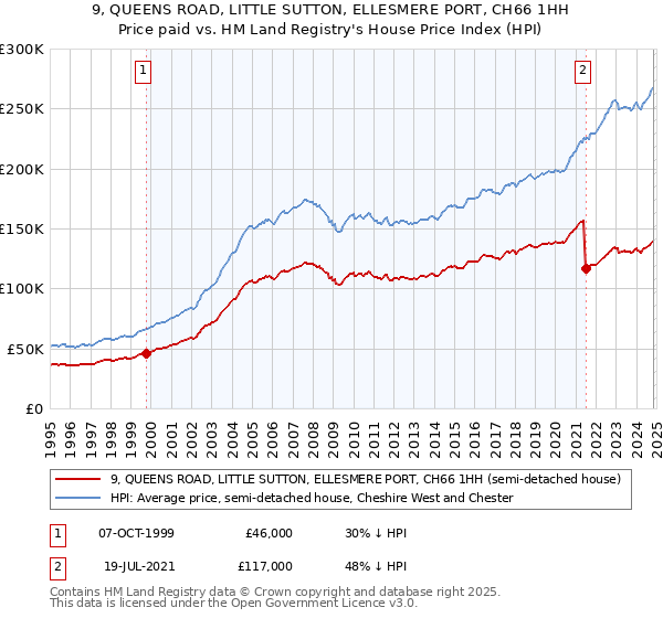 9, QUEENS ROAD, LITTLE SUTTON, ELLESMERE PORT, CH66 1HH: Price paid vs HM Land Registry's House Price Index