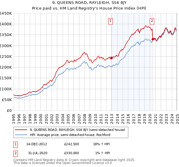 9, QUEENS ROAD, RAYLEIGH, SS6 8JY: Price paid vs HM Land Registry's House Price Index