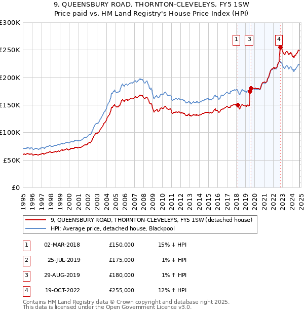 9, QUEENSBURY ROAD, THORNTON-CLEVELEYS, FY5 1SW: Price paid vs HM Land Registry's House Price Index