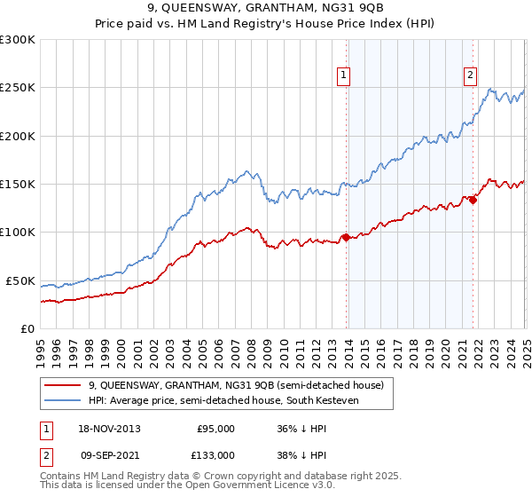 9, QUEENSWAY, GRANTHAM, NG31 9QB: Price paid vs HM Land Registry's House Price Index