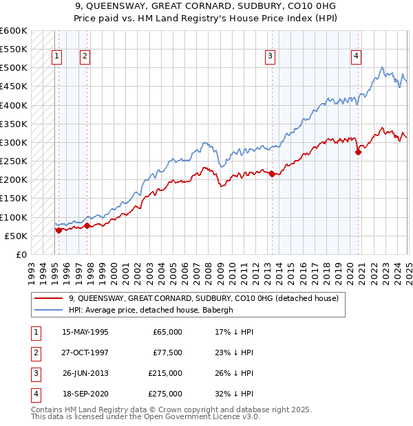 9, QUEENSWAY, GREAT CORNARD, SUDBURY, CO10 0HG: Price paid vs HM Land Registry's House Price Index