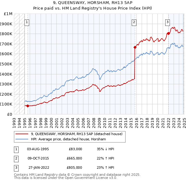 9, QUEENSWAY, HORSHAM, RH13 5AP: Price paid vs HM Land Registry's House Price Index