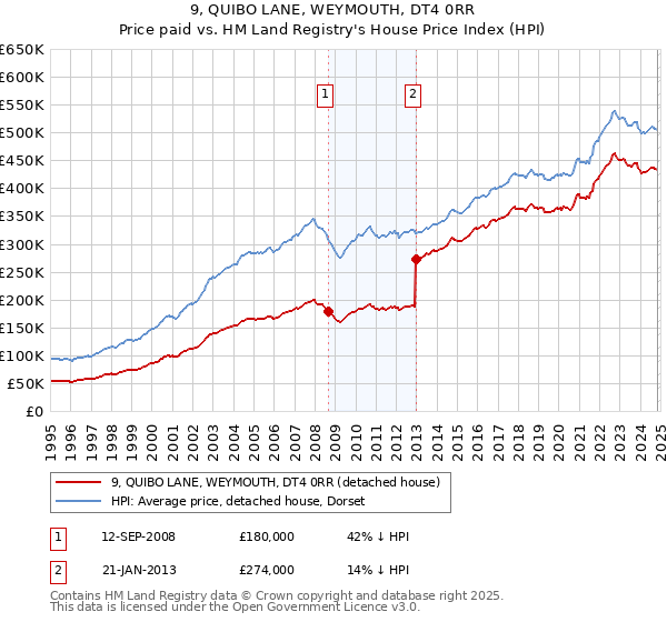 9, QUIBO LANE, WEYMOUTH, DT4 0RR: Price paid vs HM Land Registry's House Price Index