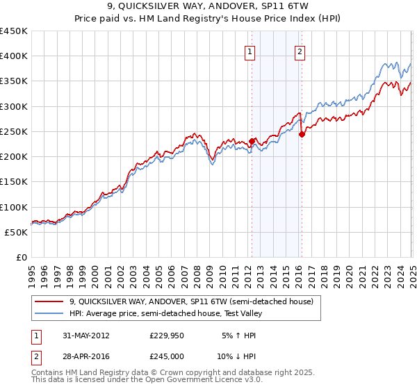 9, QUICKSILVER WAY, ANDOVER, SP11 6TW: Price paid vs HM Land Registry's House Price Index