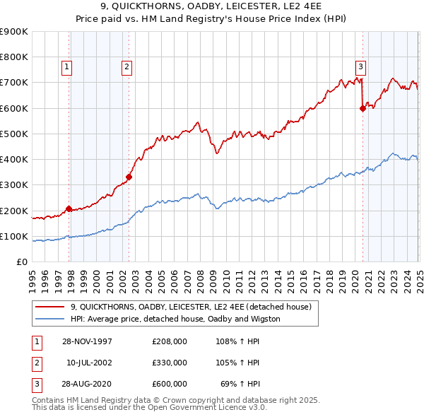 9, QUICKTHORNS, OADBY, LEICESTER, LE2 4EE: Price paid vs HM Land Registry's House Price Index