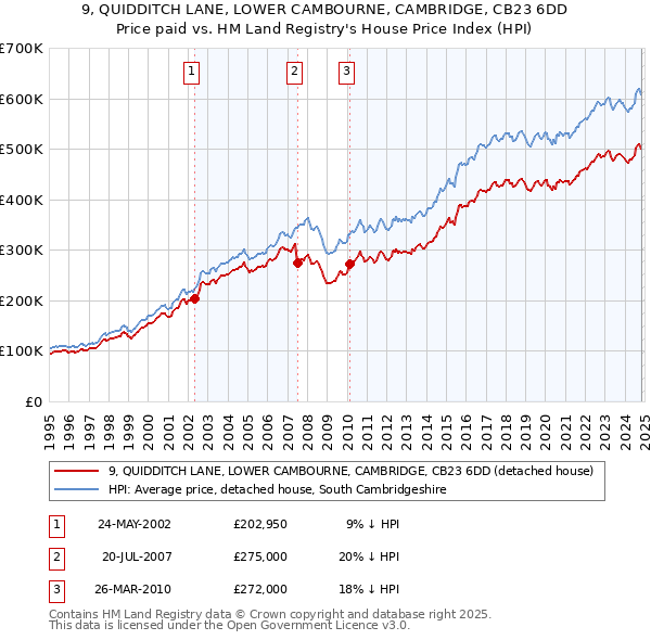 9, QUIDDITCH LANE, LOWER CAMBOURNE, CAMBRIDGE, CB23 6DD: Price paid vs HM Land Registry's House Price Index