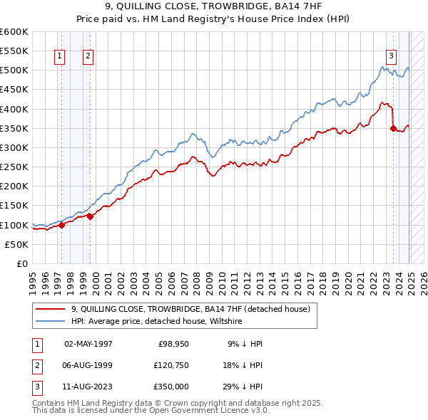 9, QUILLING CLOSE, TROWBRIDGE, BA14 7HF: Price paid vs HM Land Registry's House Price Index