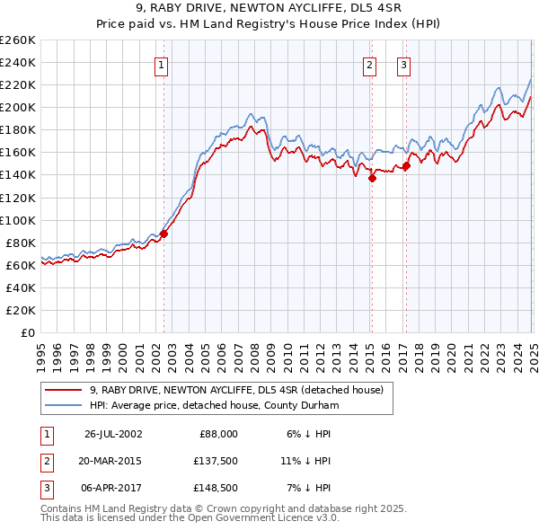 9, RABY DRIVE, NEWTON AYCLIFFE, DL5 4SR: Price paid vs HM Land Registry's House Price Index