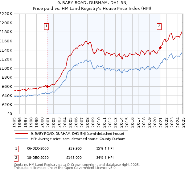 9, RABY ROAD, DURHAM, DH1 5NJ: Price paid vs HM Land Registry's House Price Index