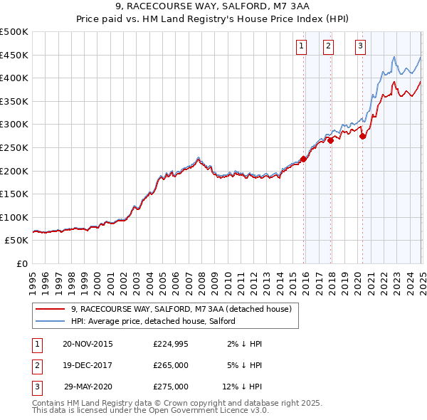 9, RACECOURSE WAY, SALFORD, M7 3AA: Price paid vs HM Land Registry's House Price Index