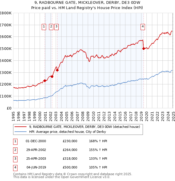 9, RADBOURNE GATE, MICKLEOVER, DERBY, DE3 0DW: Price paid vs HM Land Registry's House Price Index