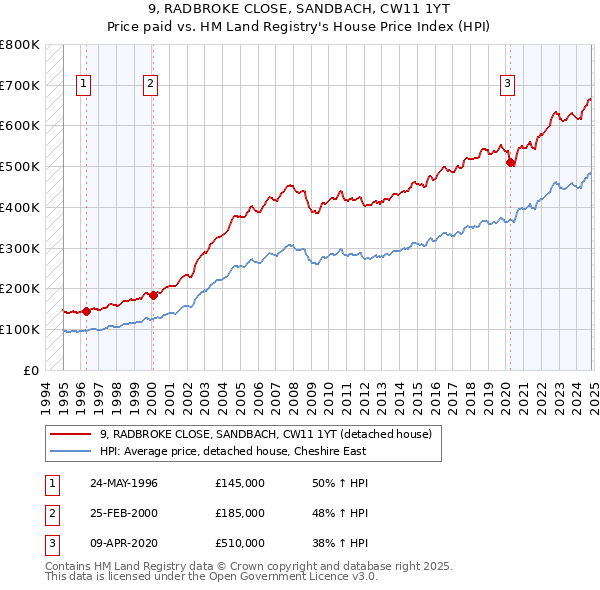 9, RADBROKE CLOSE, SANDBACH, CW11 1YT: Price paid vs HM Land Registry's House Price Index