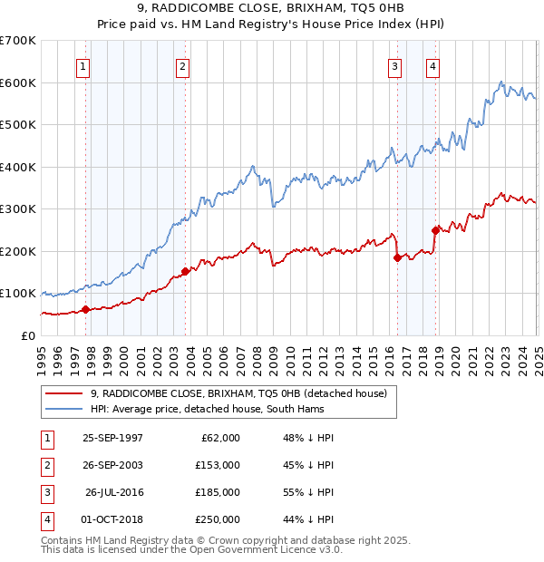 9, RADDICOMBE CLOSE, BRIXHAM, TQ5 0HB: Price paid vs HM Land Registry's House Price Index