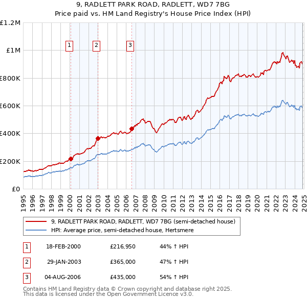 9, RADLETT PARK ROAD, RADLETT, WD7 7BG: Price paid vs HM Land Registry's House Price Index