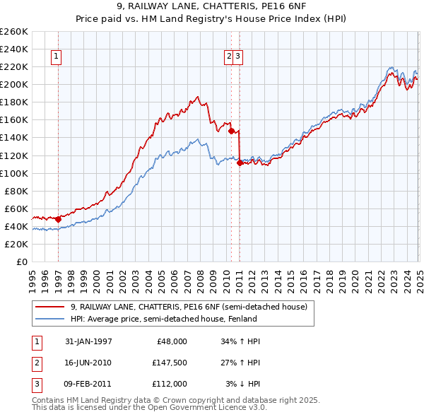 9, RAILWAY LANE, CHATTERIS, PE16 6NF: Price paid vs HM Land Registry's House Price Index