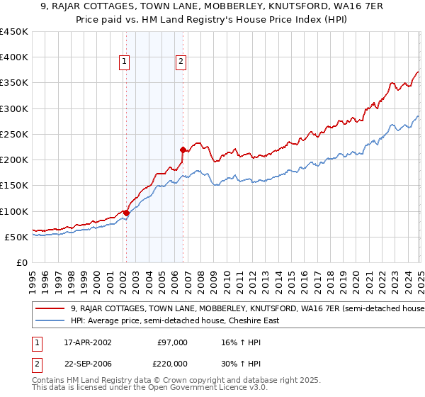 9, RAJAR COTTAGES, TOWN LANE, MOBBERLEY, KNUTSFORD, WA16 7ER: Price paid vs HM Land Registry's House Price Index