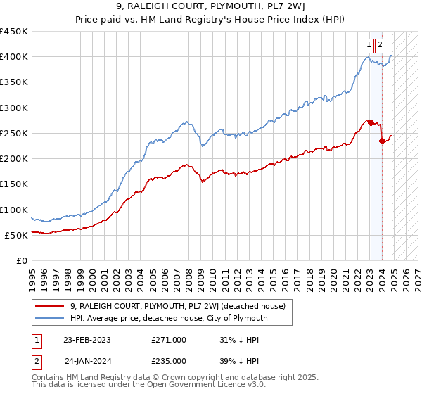 9, RALEIGH COURT, PLYMOUTH, PL7 2WJ: Price paid vs HM Land Registry's House Price Index