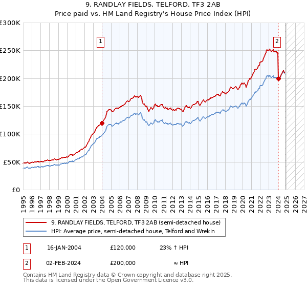 9, RANDLAY FIELDS, TELFORD, TF3 2AB: Price paid vs HM Land Registry's House Price Index