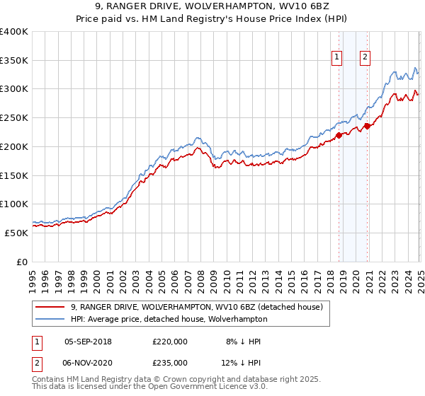 9, RANGER DRIVE, WOLVERHAMPTON, WV10 6BZ: Price paid vs HM Land Registry's House Price Index