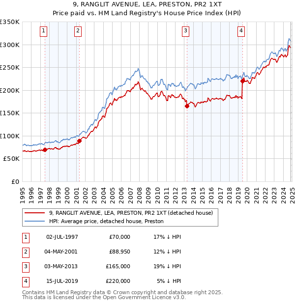 9, RANGLIT AVENUE, LEA, PRESTON, PR2 1XT: Price paid vs HM Land Registry's House Price Index