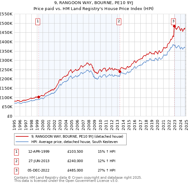 9, RANGOON WAY, BOURNE, PE10 9YJ: Price paid vs HM Land Registry's House Price Index