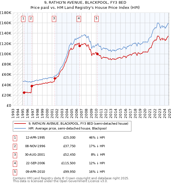 9, RATHLYN AVENUE, BLACKPOOL, FY3 8ED: Price paid vs HM Land Registry's House Price Index