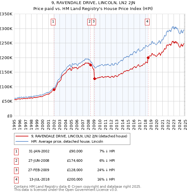 9, RAVENDALE DRIVE, LINCOLN, LN2 2JN: Price paid vs HM Land Registry's House Price Index