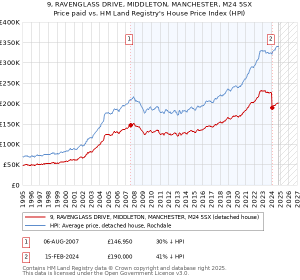 9, RAVENGLASS DRIVE, MIDDLETON, MANCHESTER, M24 5SX: Price paid vs HM Land Registry's House Price Index