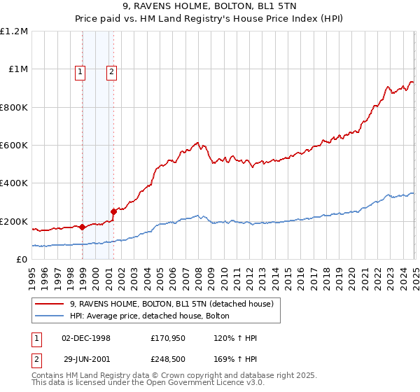 9, RAVENS HOLME, BOLTON, BL1 5TN: Price paid vs HM Land Registry's House Price Index