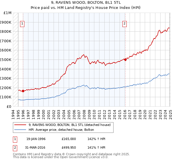 9, RAVENS WOOD, BOLTON, BL1 5TL: Price paid vs HM Land Registry's House Price Index