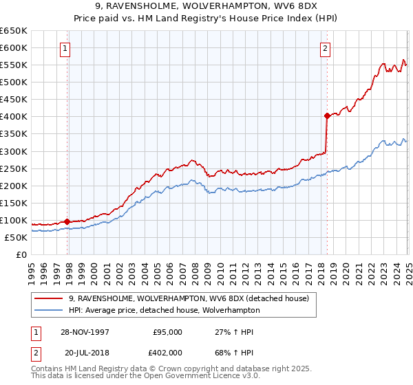 9, RAVENSHOLME, WOLVERHAMPTON, WV6 8DX: Price paid vs HM Land Registry's House Price Index