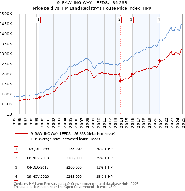 9, RAWLING WAY, LEEDS, LS6 2SB: Price paid vs HM Land Registry's House Price Index