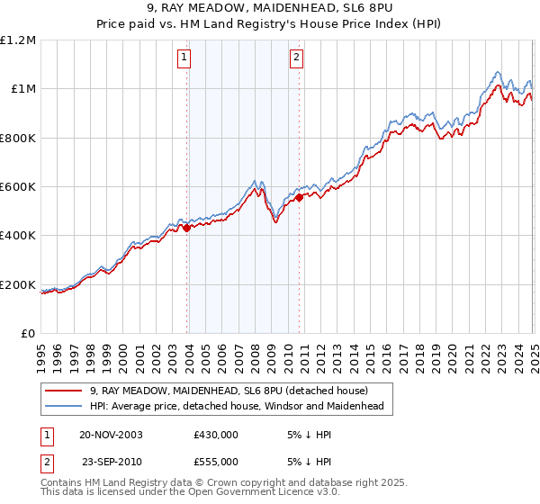 9, RAY MEADOW, MAIDENHEAD, SL6 8PU: Price paid vs HM Land Registry's House Price Index