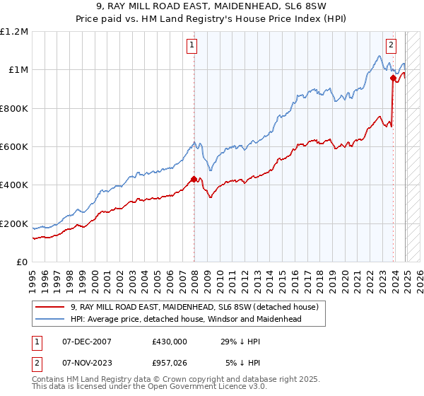 9, RAY MILL ROAD EAST, MAIDENHEAD, SL6 8SW: Price paid vs HM Land Registry's House Price Index