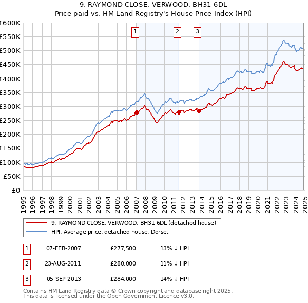 9, RAYMOND CLOSE, VERWOOD, BH31 6DL: Price paid vs HM Land Registry's House Price Index