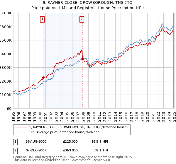 9, RAYNER CLOSE, CROWBOROUGH, TN6 2TQ: Price paid vs HM Land Registry's House Price Index