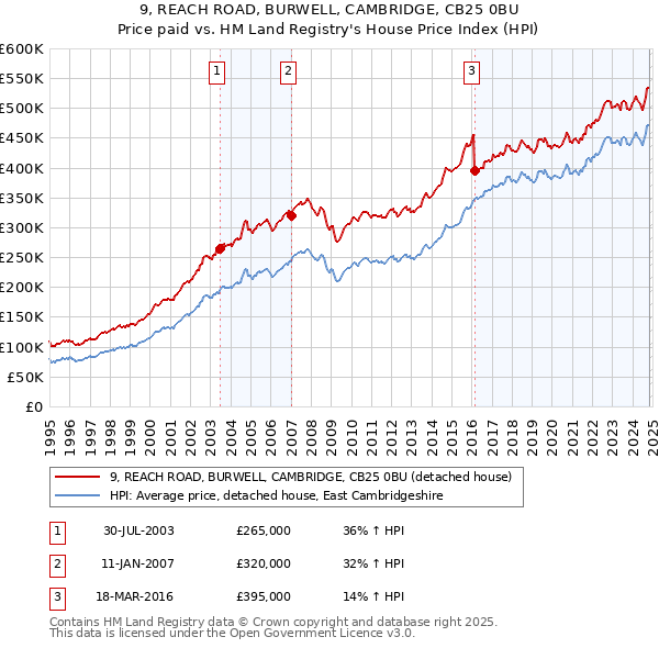 9, REACH ROAD, BURWELL, CAMBRIDGE, CB25 0BU: Price paid vs HM Land Registry's House Price Index