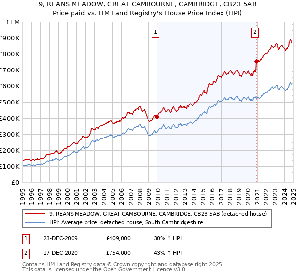 9, REANS MEADOW, GREAT CAMBOURNE, CAMBRIDGE, CB23 5AB: Price paid vs HM Land Registry's House Price Index