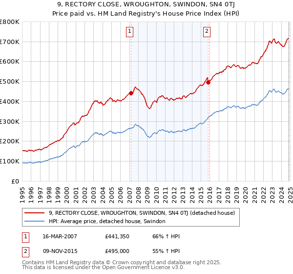 9, RECTORY CLOSE, WROUGHTON, SWINDON, SN4 0TJ: Price paid vs HM Land Registry's House Price Index