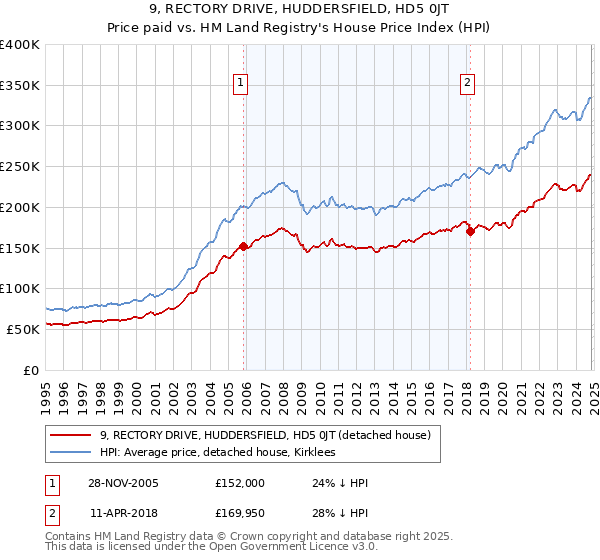 9, RECTORY DRIVE, HUDDERSFIELD, HD5 0JT: Price paid vs HM Land Registry's House Price Index