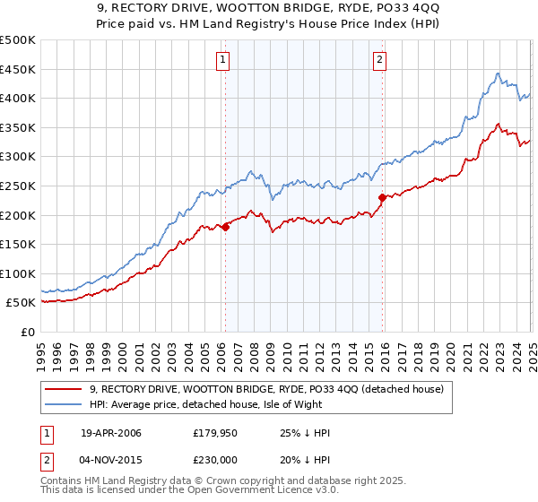 9, RECTORY DRIVE, WOOTTON BRIDGE, RYDE, PO33 4QQ: Price paid vs HM Land Registry's House Price Index