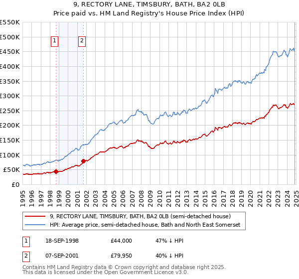 9, RECTORY LANE, TIMSBURY, BATH, BA2 0LB: Price paid vs HM Land Registry's House Price Index