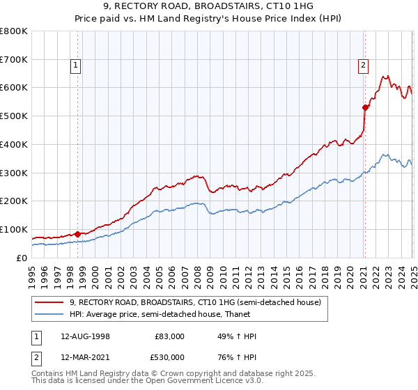 9, RECTORY ROAD, BROADSTAIRS, CT10 1HG: Price paid vs HM Land Registry's House Price Index